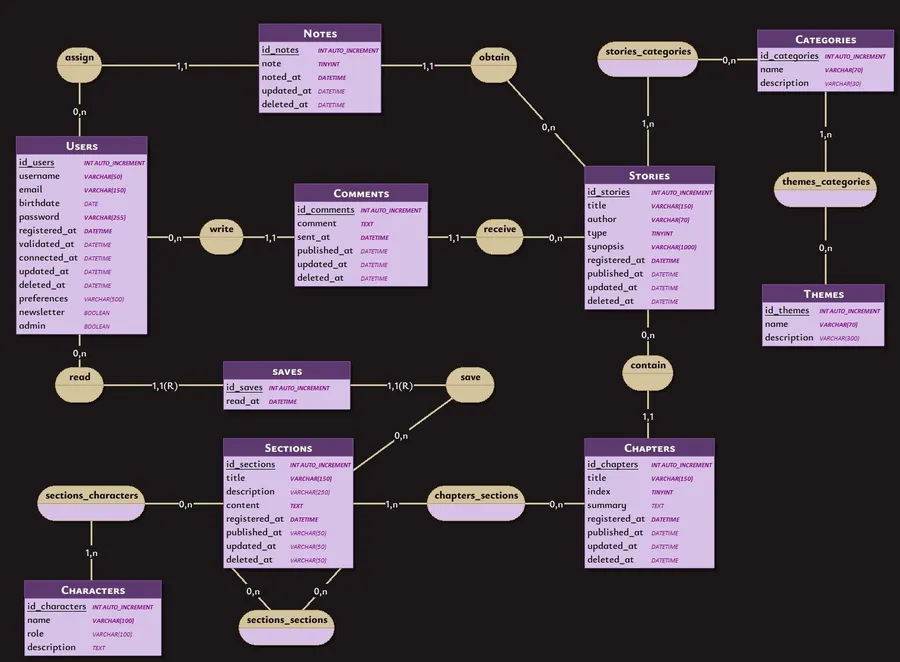 Modèle physique de données